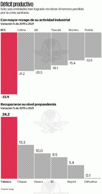 Industria en 26 estados no logra recuperarse del Covid-19