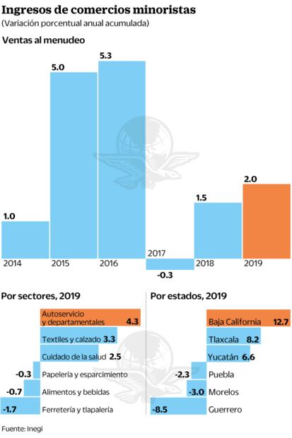 Pese a débil entorno, las ventas suben 2% en 2019