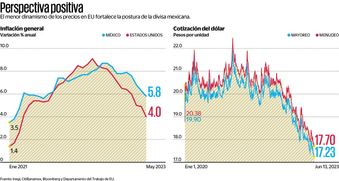 La inflación en EU despeja el camino para el superpeso