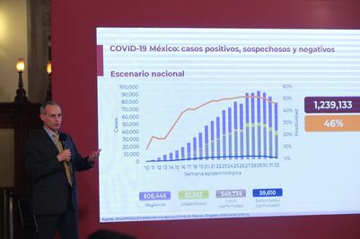 México suma 59 mil muertes por Covid; hay 549 mil casos