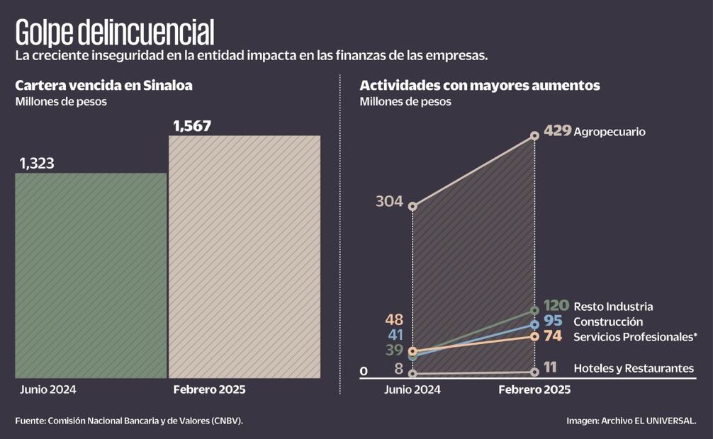 Golpe delincuencial. Fuente: de CNBV
