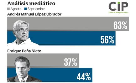 En septiembre, AMLO rebasa a Peña Nieto en medios