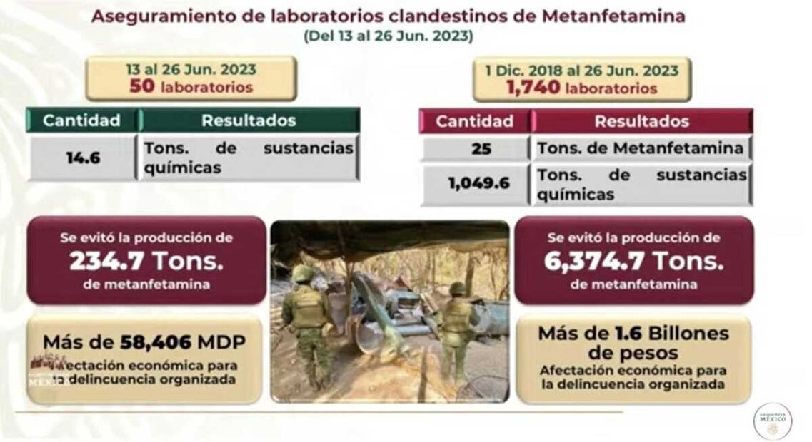 Aseguramiento de laboratorios clandestinos de metanfetamina. Foto: captura de pantalla