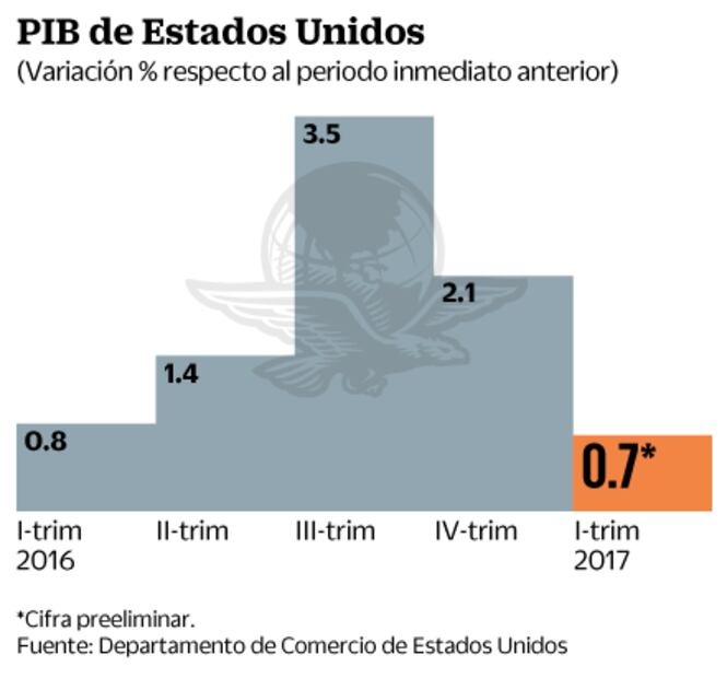 PIB de EU y reunión del G7, las claves del fin de semana