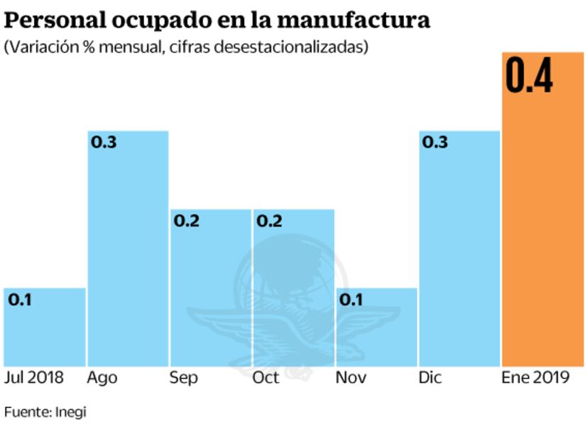Inegi: empleo manufacturero hila 21 meses con aumentos