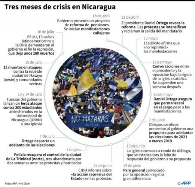 OEA crea grupo de trabajo para abordar crisis política en Nicaragua