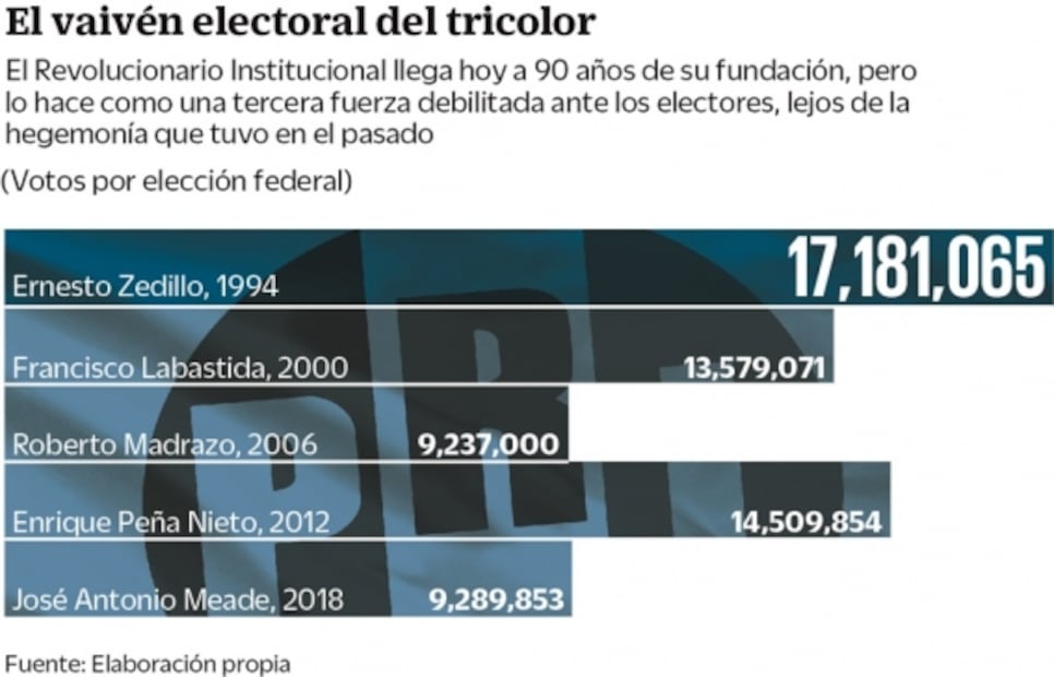 PRI llega a sus 90 años disminuido y en crisis 