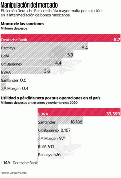 Cofece multa por 35 mdp a 7 bancos; rechazan la acción