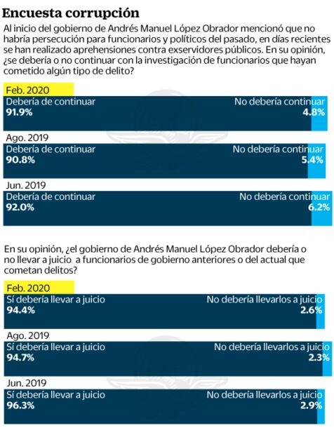 Ven a Peña y Salinas como los expresidentes más corruptos: encuesta