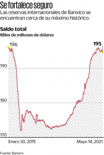 Reservas internacionales, principalmente en dólares