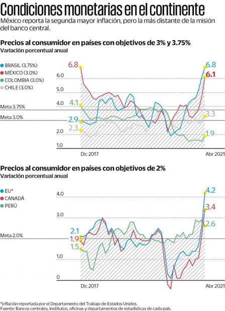 Banxico, autoridad con inflación más lejana a su meta