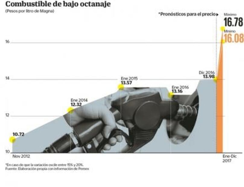 Gasolina subirá “más o menos’’ 15% o 20%: Pemex