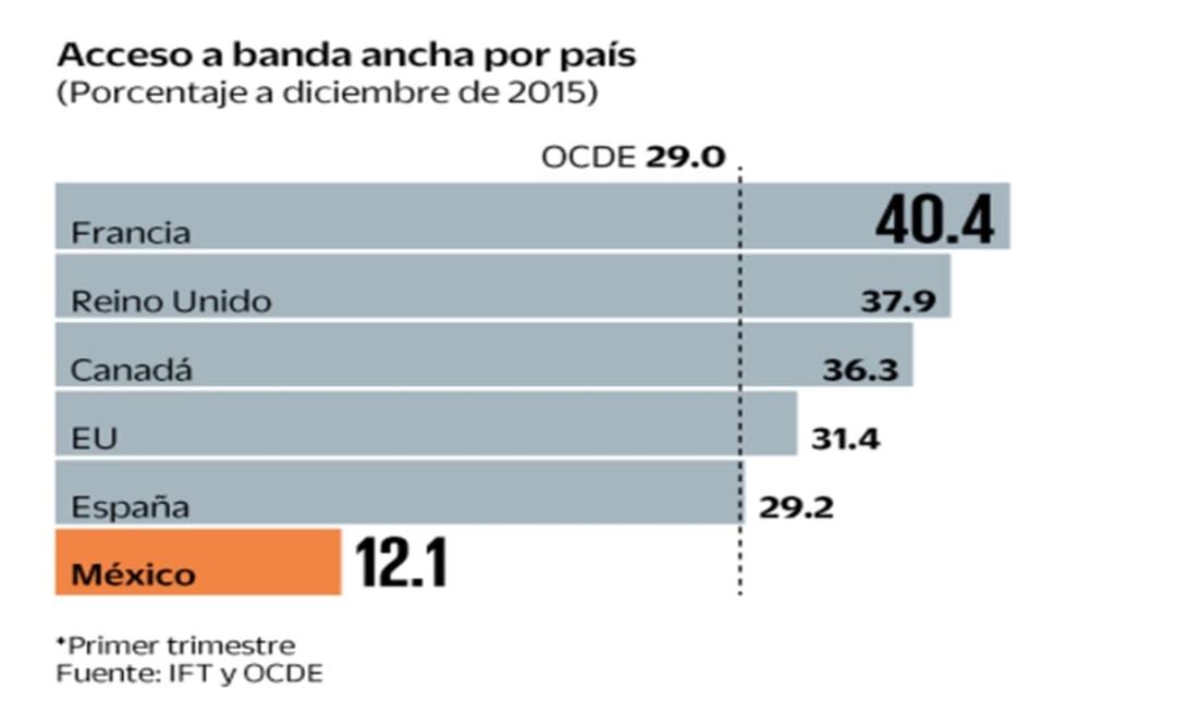 Pese a avance en telecom, 40 millones sin cobertura