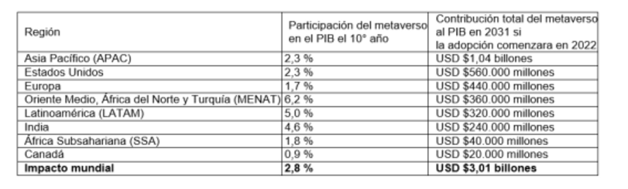 Metaverso podría contribuir 2.8% al PIB global