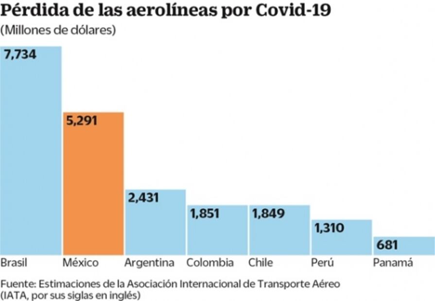 Tráfico de pasajeros cae 85%; piden reconsiderar Santa Lucía