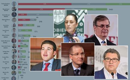  Sheinbaum y Ebrard aventajan al resto de los presidenciales en cobertura mediática