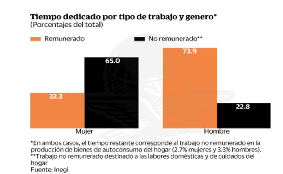 Mujeres dedican más tiempo a trabajos sin paga