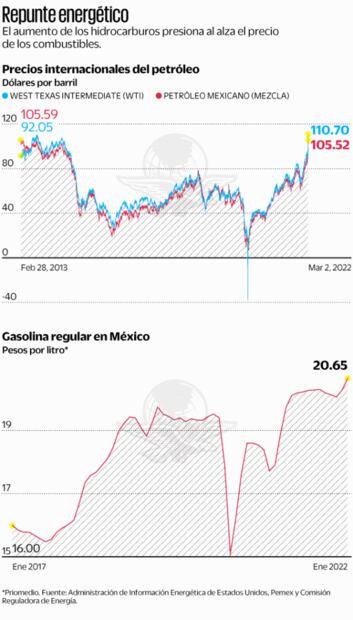 Barril de crudo mexicano llega a 105.52 dólares