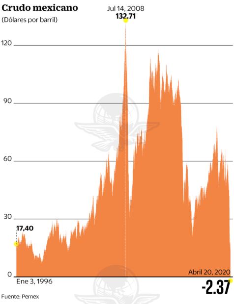Confinamiento deja al petróleo en números rojos