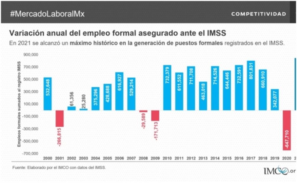 IMCO identifica cambios en la composición del empleo formal registrado en el IMSS