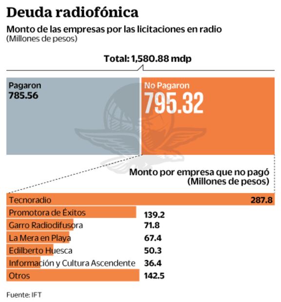 Amaño de Tecnoradio abre hueco de 795 mdp 