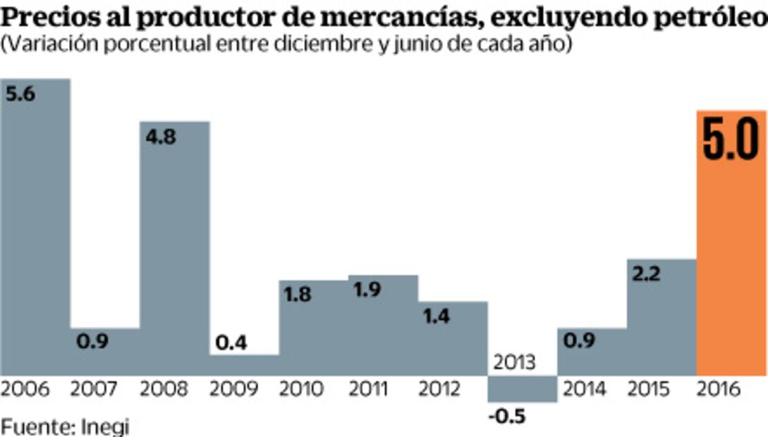 Analistas esperan verdadero golpe inflacionario por dólar