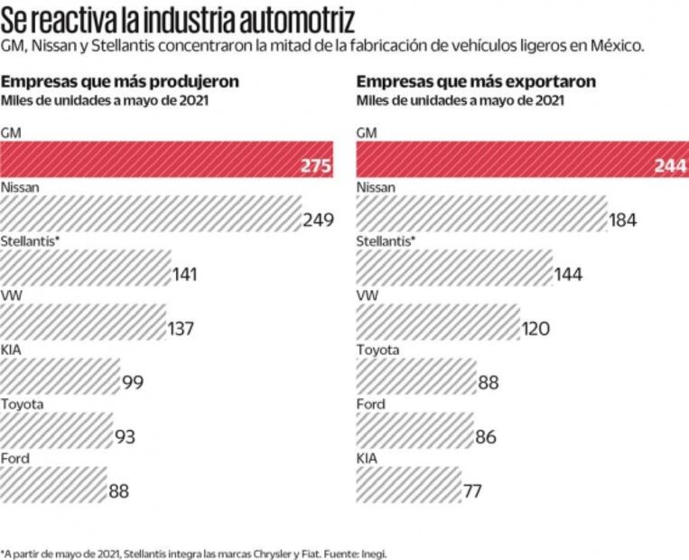 Producción de automóviles crece 38% de enero a mayo