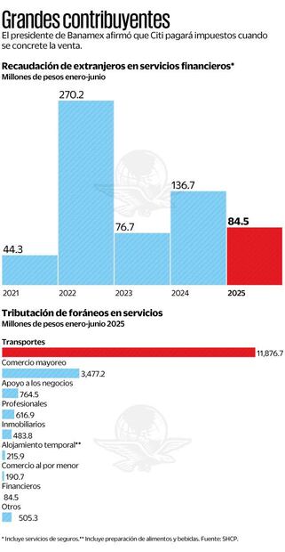 Recaudación de extranjeros en servicios financieros