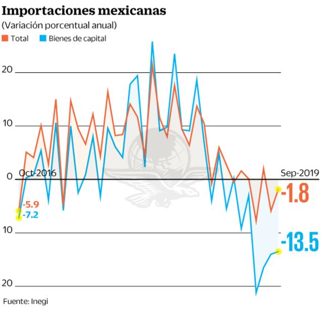 Las exportaciones reportan mayor caída en tres años