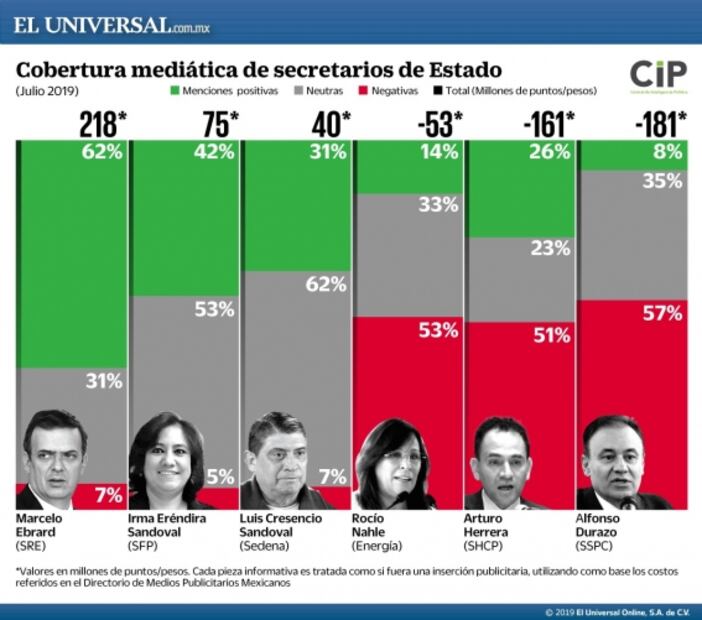 Así ven medios al gabinete: Ebrard y Sandoval, con mejor cobertura