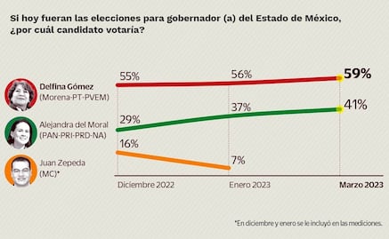 Mantiene Delfina Gómez ventaja a días del inicio de campaña