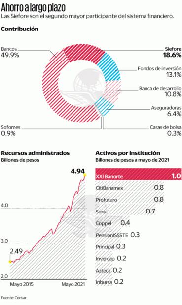 90% de los mexicanos con Afore tendrán una pensión, asegura presidente de la Amafore