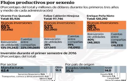 México pierde atractivo para captar nuevas inversiones