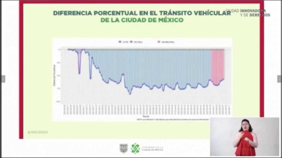 Tránsito vehicular se incrementó en los últimos 7 días en CDMX