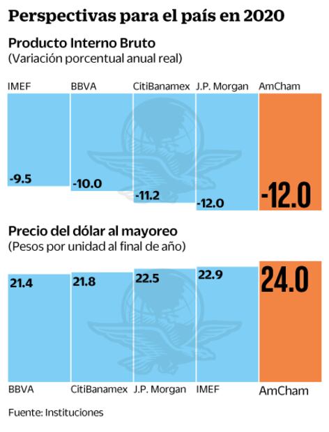 AmCham prevé caída de 12% del PIB en 2020