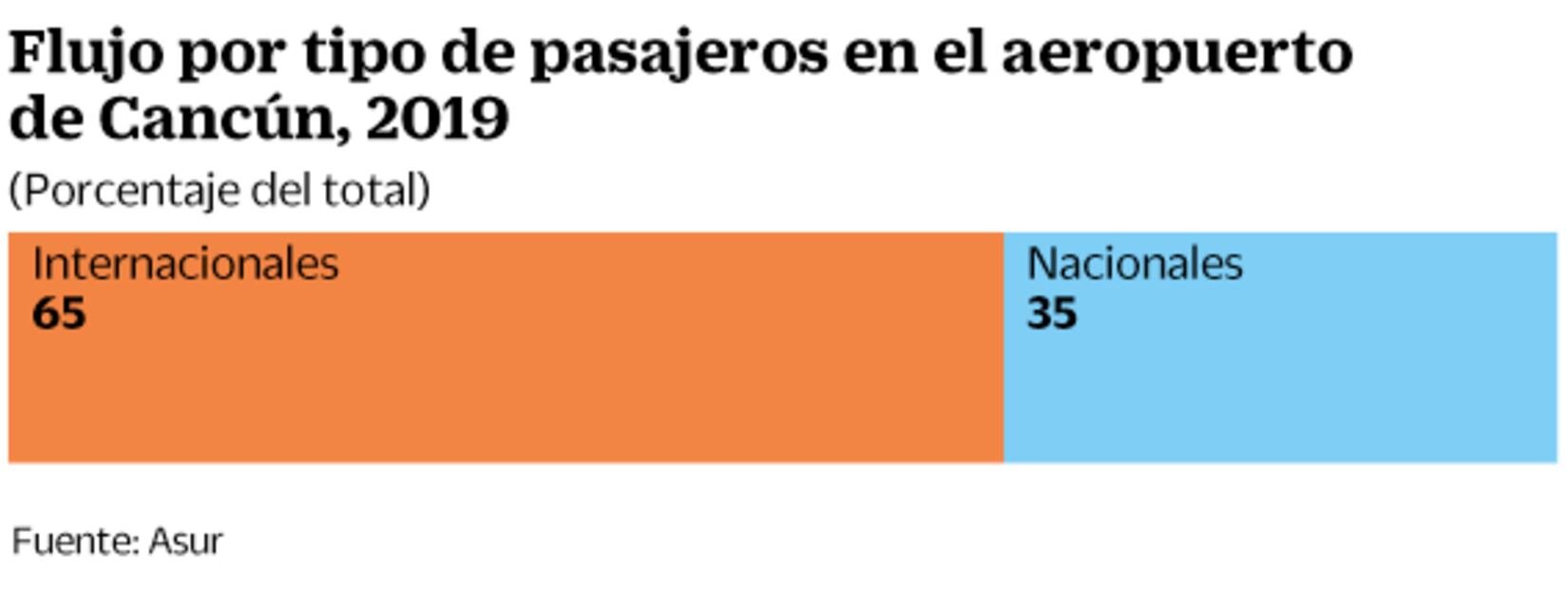 Cancún reporta peor año en una década