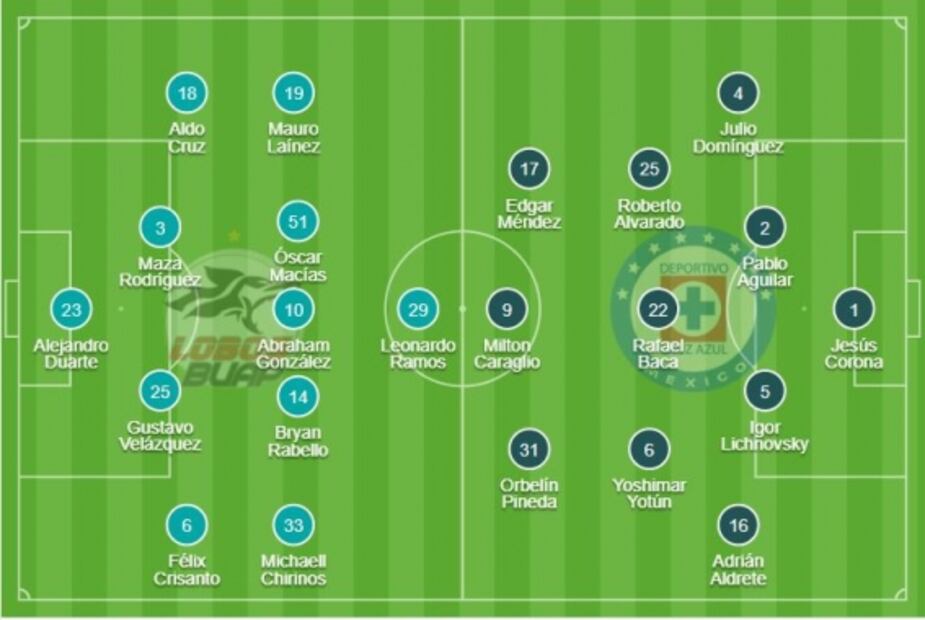 EL ANÁLISIS TÁCTICO: Lobos BUAP 1-4 Cruz Azul