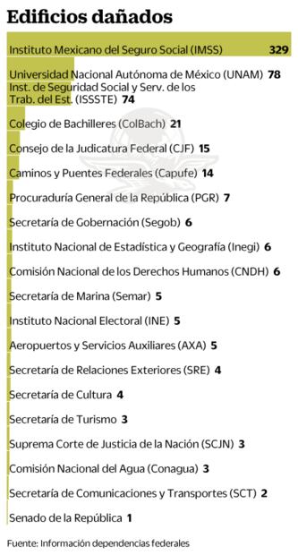Utilizan para viáticos fondos destinados a reconstrucción