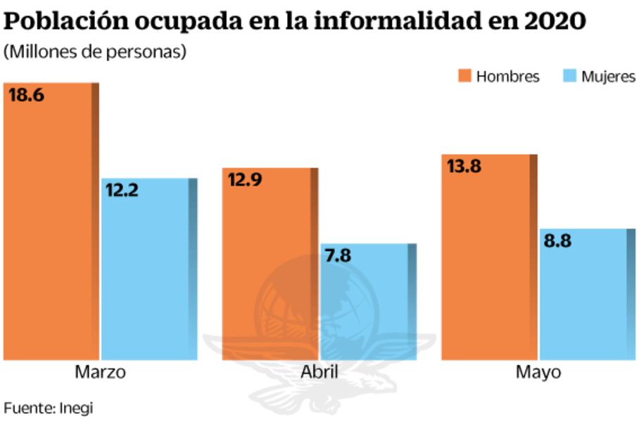 Se recupera el empleo en mayo… pero informal