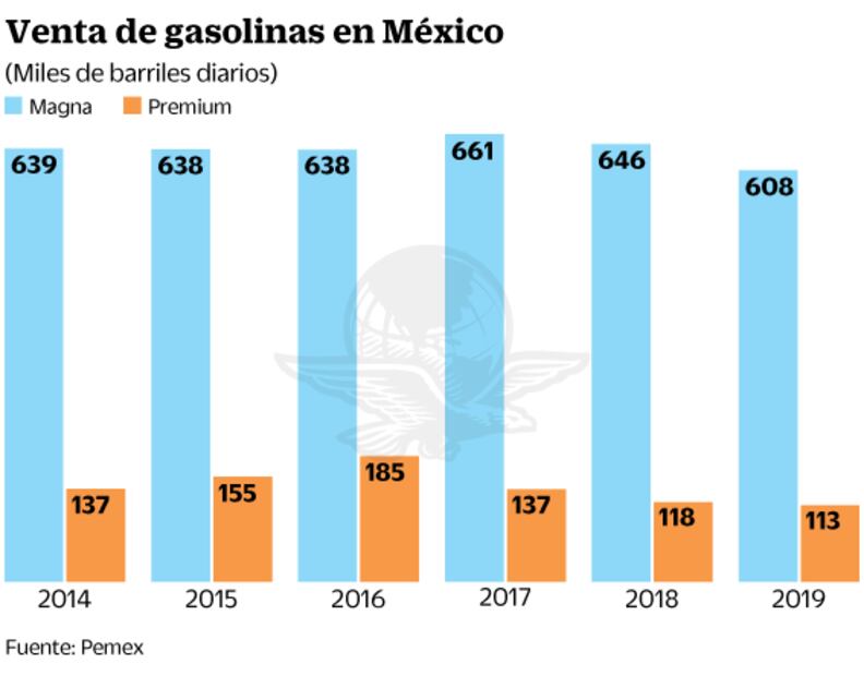 Proyecta la Sener racionar el consumo de las gasolinas