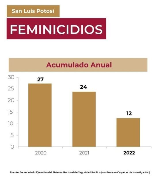 A la baja índices de secuestro, feminicidio y homicidio doloso: Secretaría de Seguridad de SLP