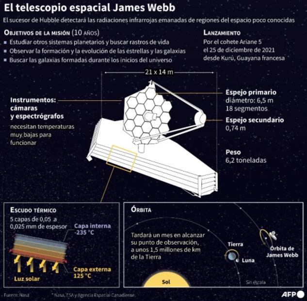 James Webb: Un gigantesco telescopio se está desdoblando en el espacio; aquí la última actualización