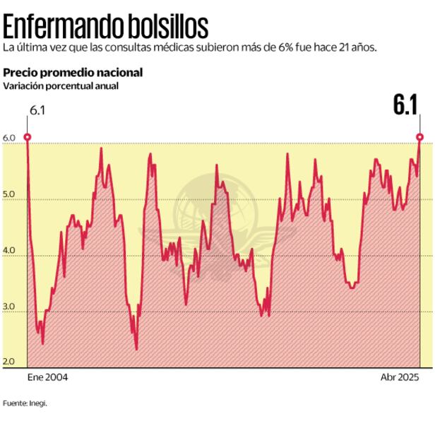Enfermando bolsillos. Fuente: Inegi