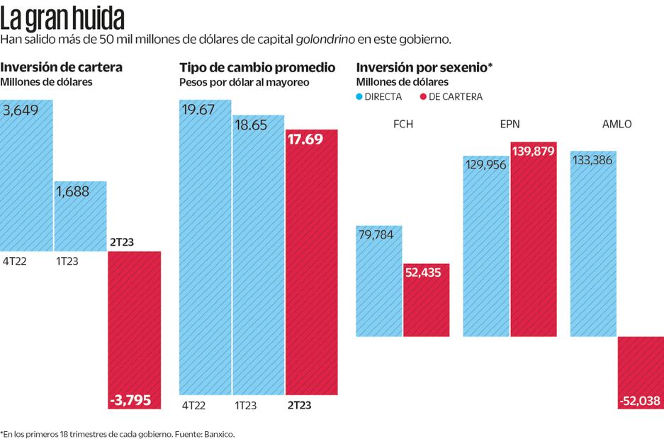 El superpeso resiste la salida de capital golondrino