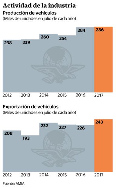 La producción y la exportación de autos tienen récord 