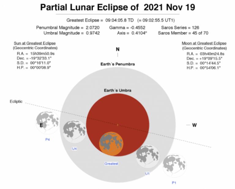 Cuándo y en dónde se verá el eclipse de luna de noviembre