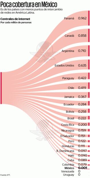 México se rezaga en desarrollo de Puntos de Intercambio de Internet