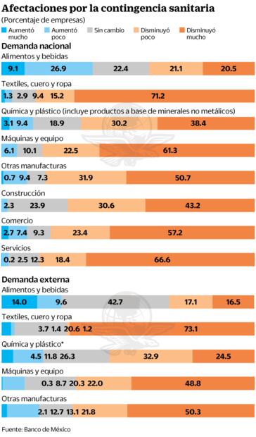 Banxico: Covid merma salud de las empresas