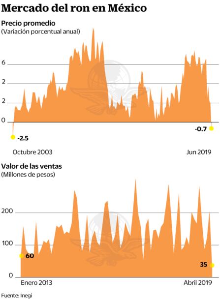 Baja precio del ron por primera vez en 16 años