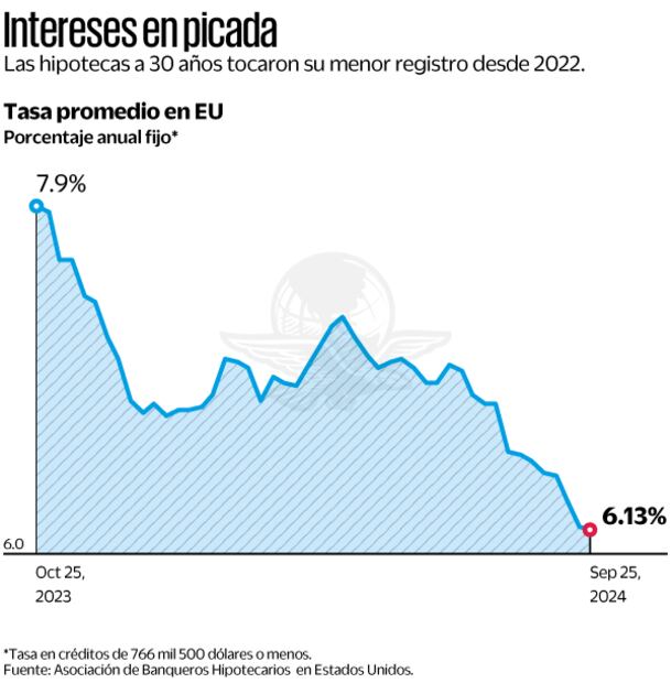 Intereses en picada. Fuente de Asociación de Banqueros Hipotecarios en Estados Unidos.